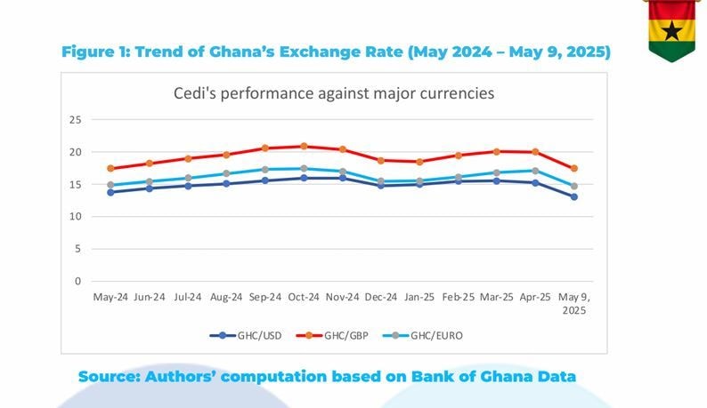 Policy Brief: The Cedi’s Appreciation: A turning point or temporary relief?