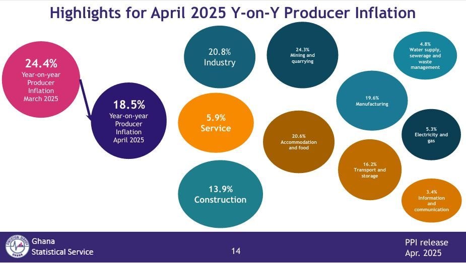April producer price inflation drops to 18.5%