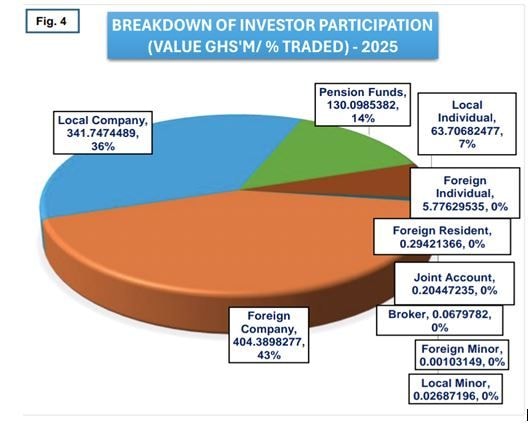 Offshore corporates drive equity turnover