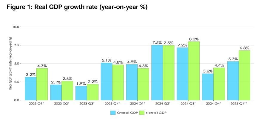 Economy grows by 5.3% in Q1 2025