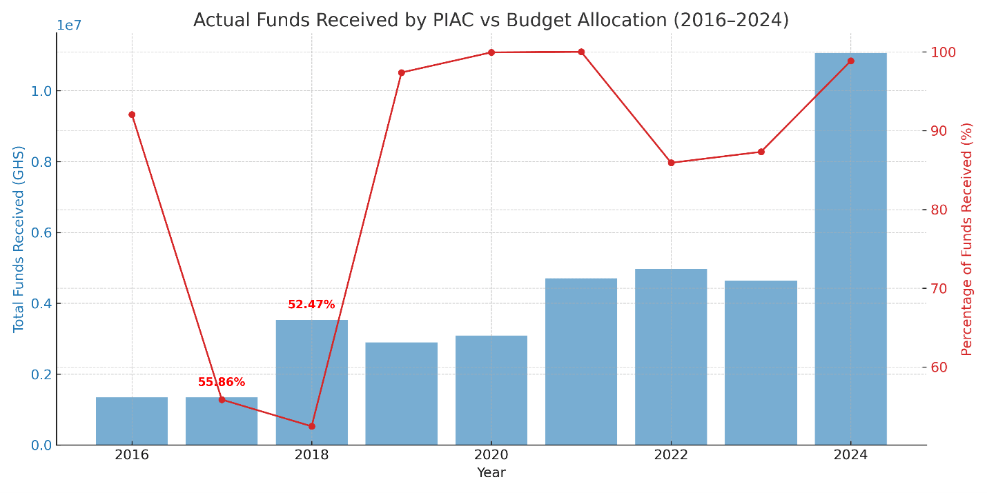 PIAC’s operations crippled, as gov’t withdraws direct oil revenue funding