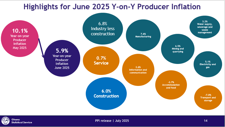 June Producer price inflation slows to 5.9%
