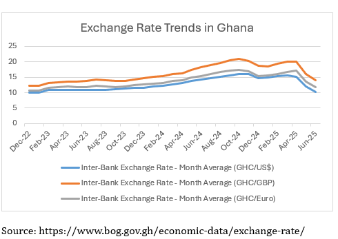 Exchange Rate appreciation