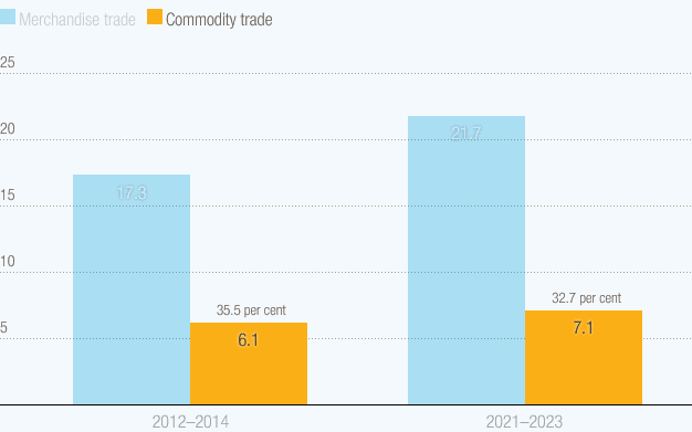 Commodity dependence runs deep: Developing countries must add value to turn the tide