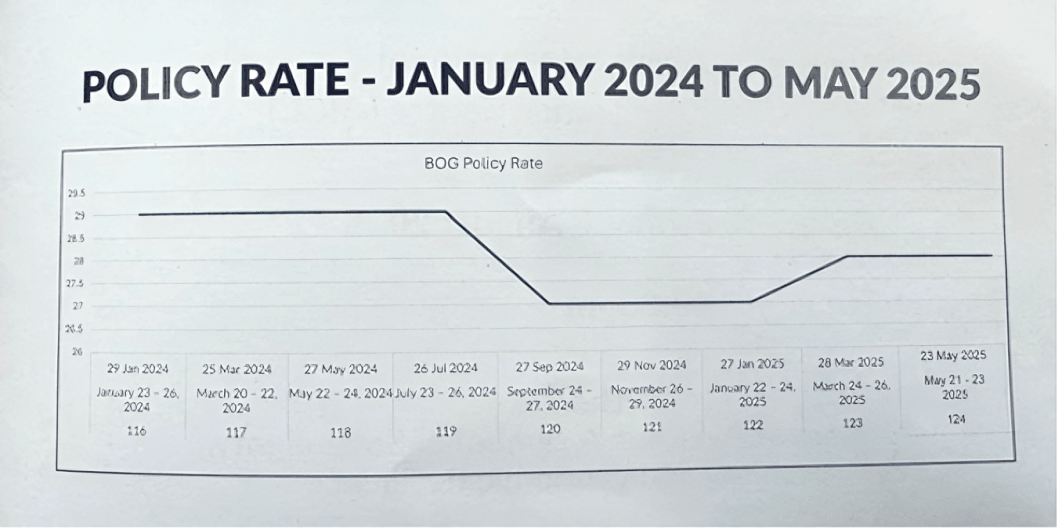BoG’s big push to lower lending costs, slashes policy rate by 3% 