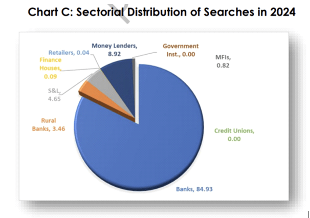 Credit checks double on digital lending boom 