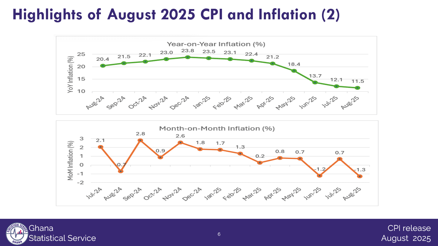 Inflation eases to 11.5% , 8th consecutive monthly drop