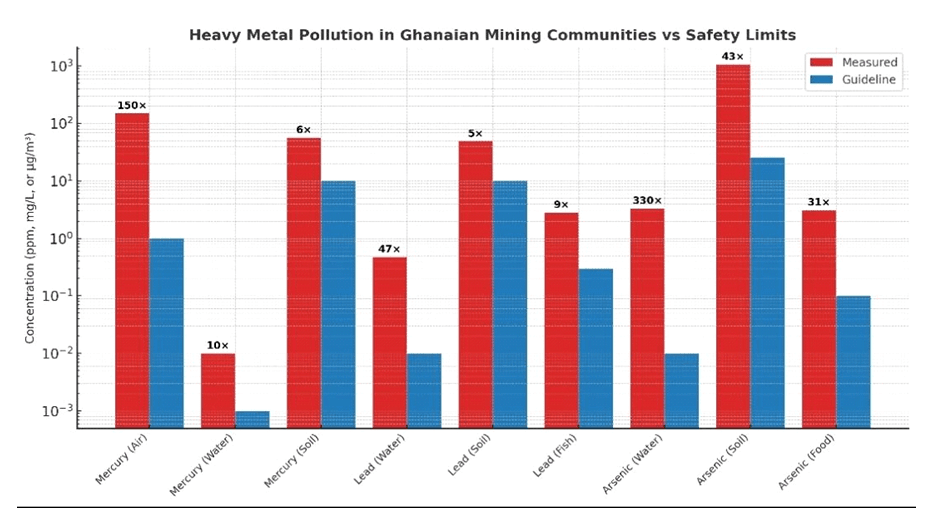 Mercury vapour in mining towns 150 times above safe limit - expert warns of looming health crisis 