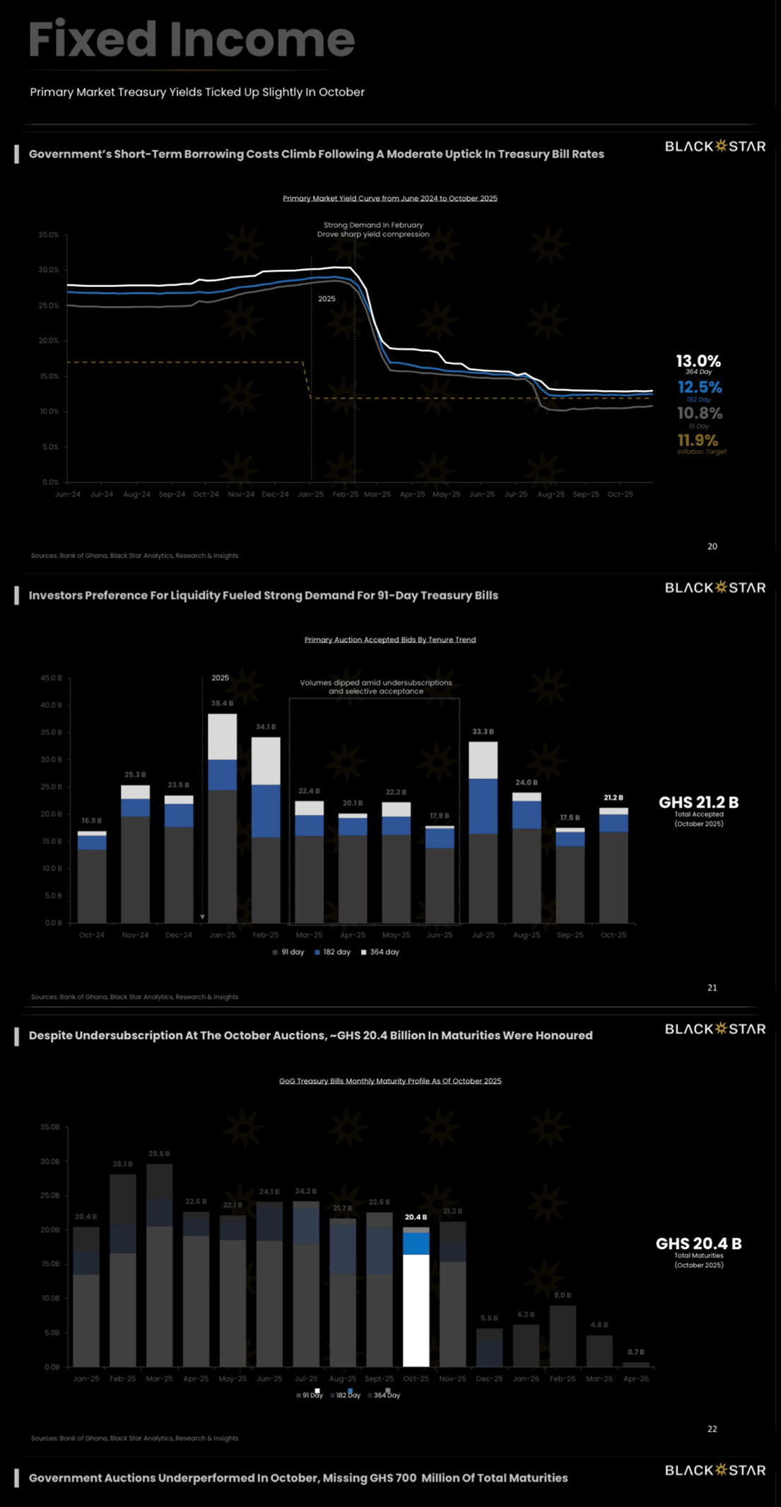 Despite tight liquidity, bond market activity strengthens
