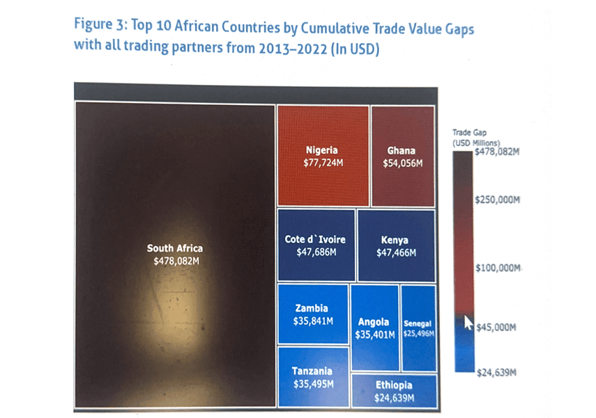 Economy loses US$54.1bn to illicit financial flows    