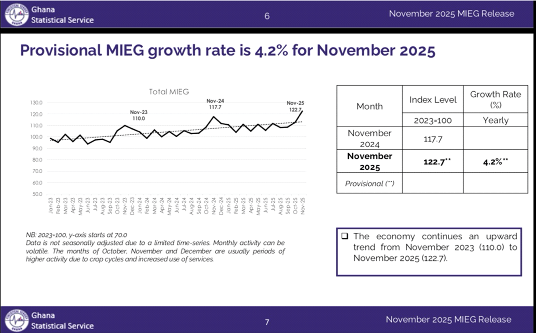 Growth moderates in November 2025, as early Q4 indicators point to slower year-end growth 