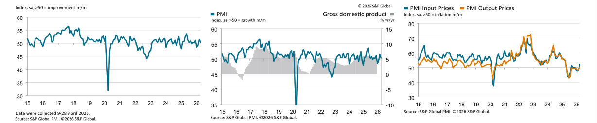 New orders continue to rise, but business activity dips