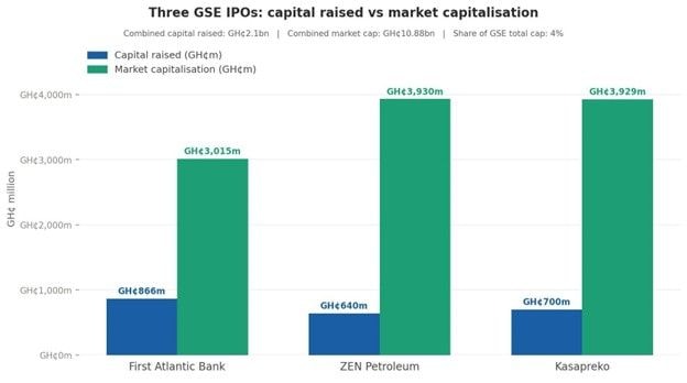 3 IPOs in 6 months add GH¢11bn to GSE market cap