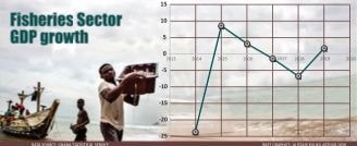 Fisheries sees growth over 3 years  …experts call for investment, gov’t policy   