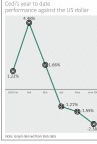 BoG confident of stable cedi despite 2.4% depreciation