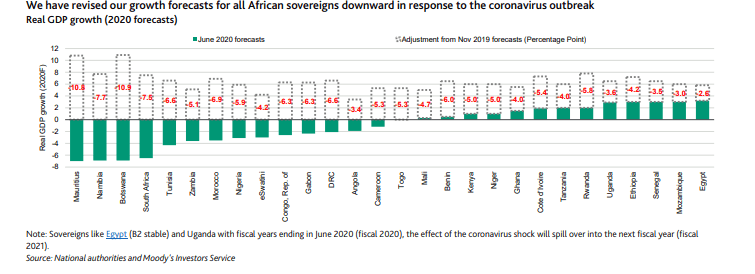 Moody's - Coronavirus fallout poses long-lasting economic, financial and social threat to African sovereigns