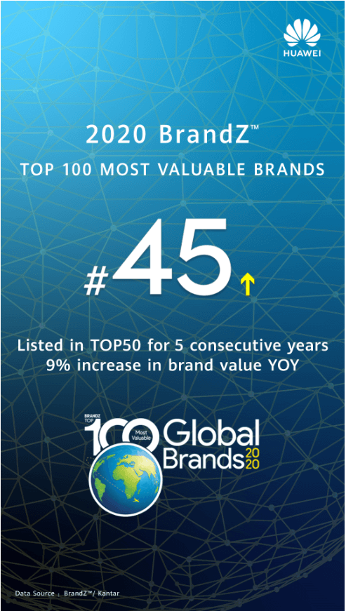 Huawei moves up in brand value at BrandZ World’s most valuable brands rankings
