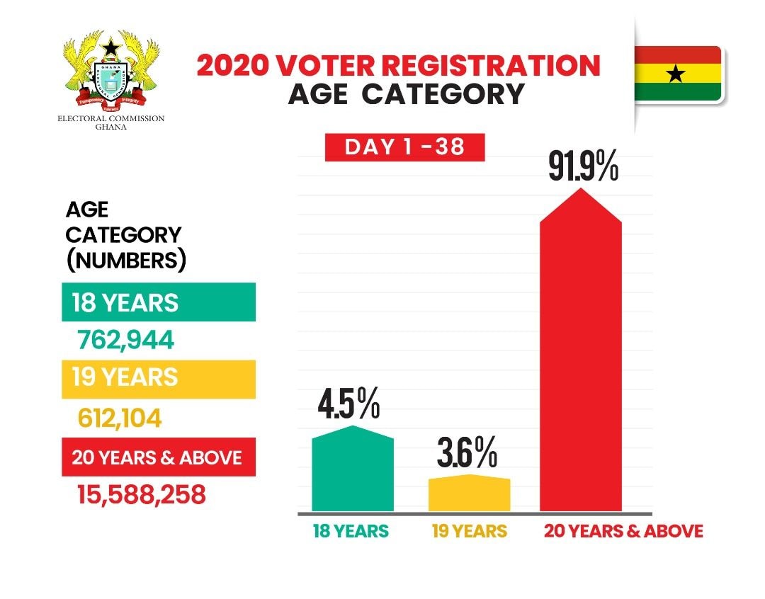 EC registers 16.9m citizens : 3m first-time voters, 7m female, 1m male