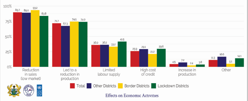 90% of local businesses see sales decline due to COVID-19 – GSS