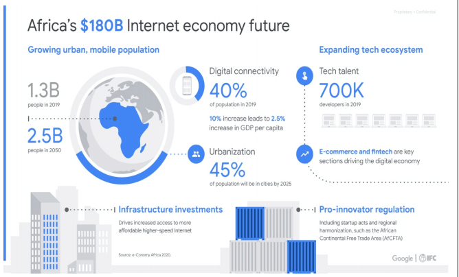 Pandemic drives Africa’s monthly data consumption to over 300% -- report