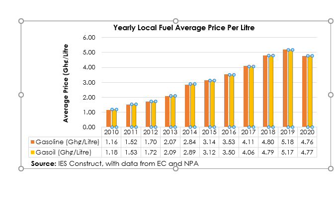 Cedi’s depreciation, taxes push fuel prices up over 340% in 10yrs—IES analysis