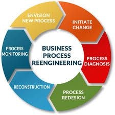 Business processes reengineering to be driven by technology in the post Covid-19 era