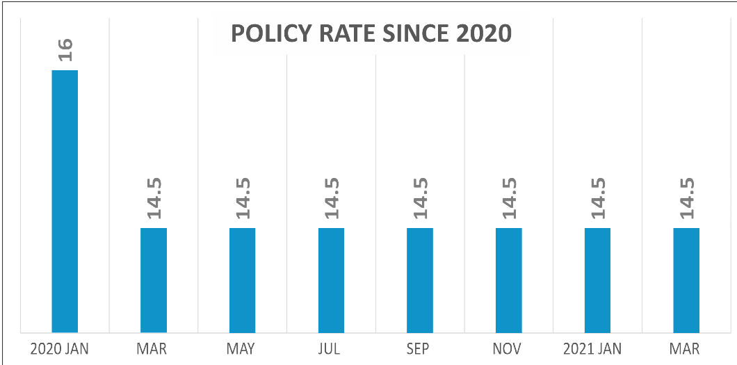 Heightened risk to fiscal slippage, inflation hold policy rate again