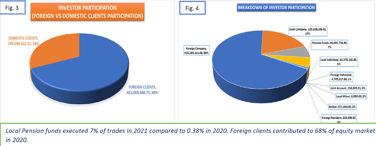Pension funds increase participation in equities market