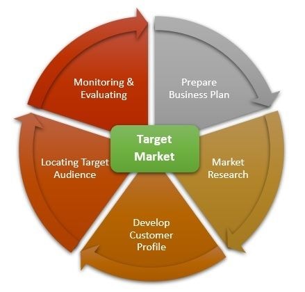 Why have a target market?