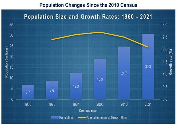 Population now 30.8m – GSS