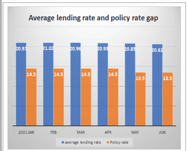Concerns over high lending rates mount pressure on BoG
