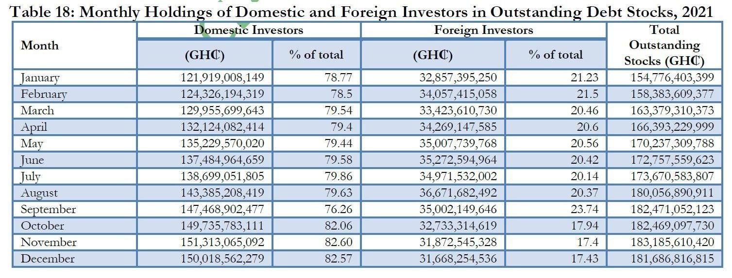 Domestic investors cement dominance of local debt market