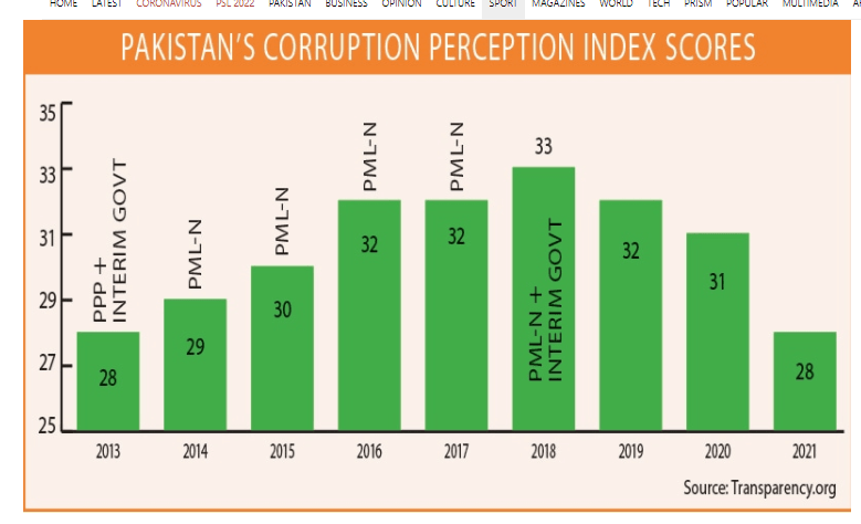 Pakistan’s Transparency ranking worse off under PTI