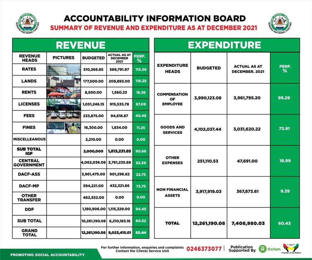 Shama district accounts to tax paying residents