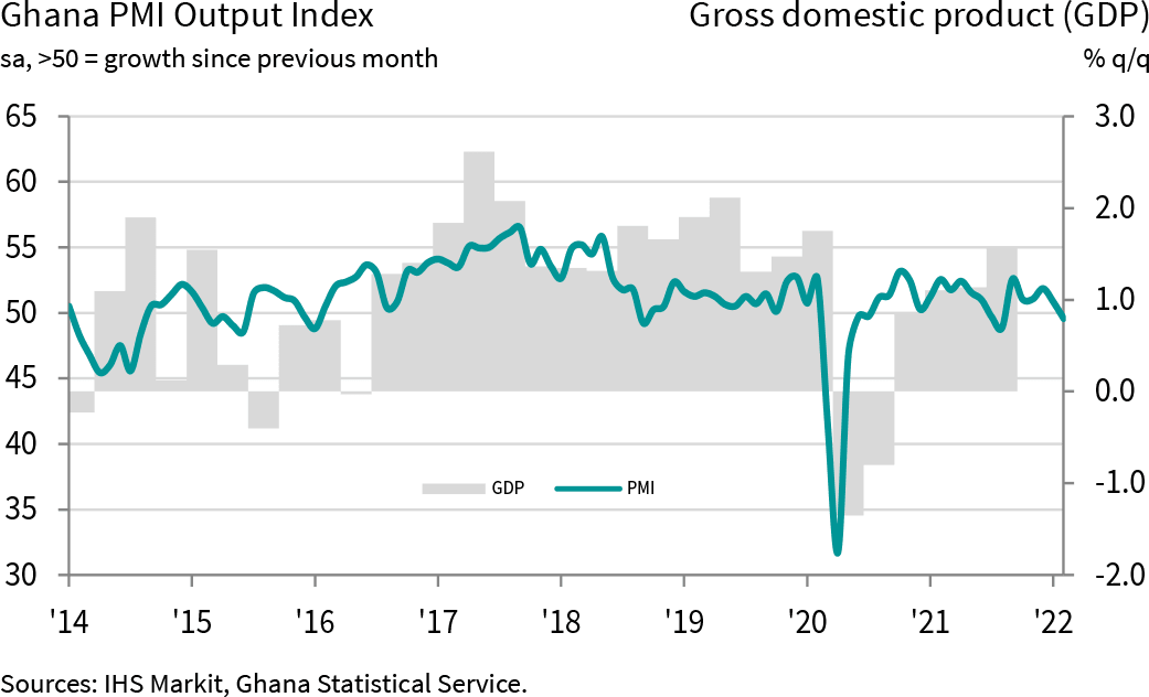 Price pressures lead to decline in business conditions for Feb
