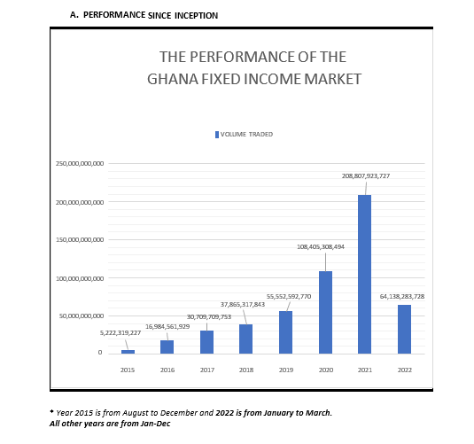 Activities on domestic debt market at all-time high