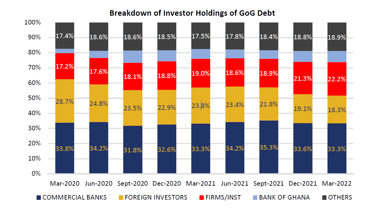 Foreign investors’ holdings of cedi bonds down for 5 straight months