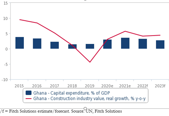 Muted public spending, cedi depreciation to limit construction sector growth – Fitch