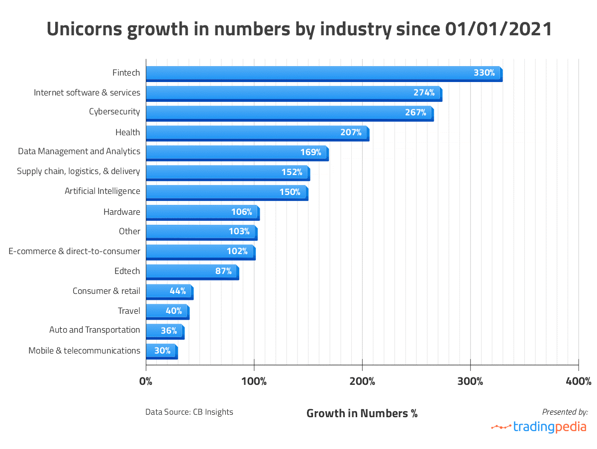 Fintech Unicorns registered a 330% growth in last 18-months