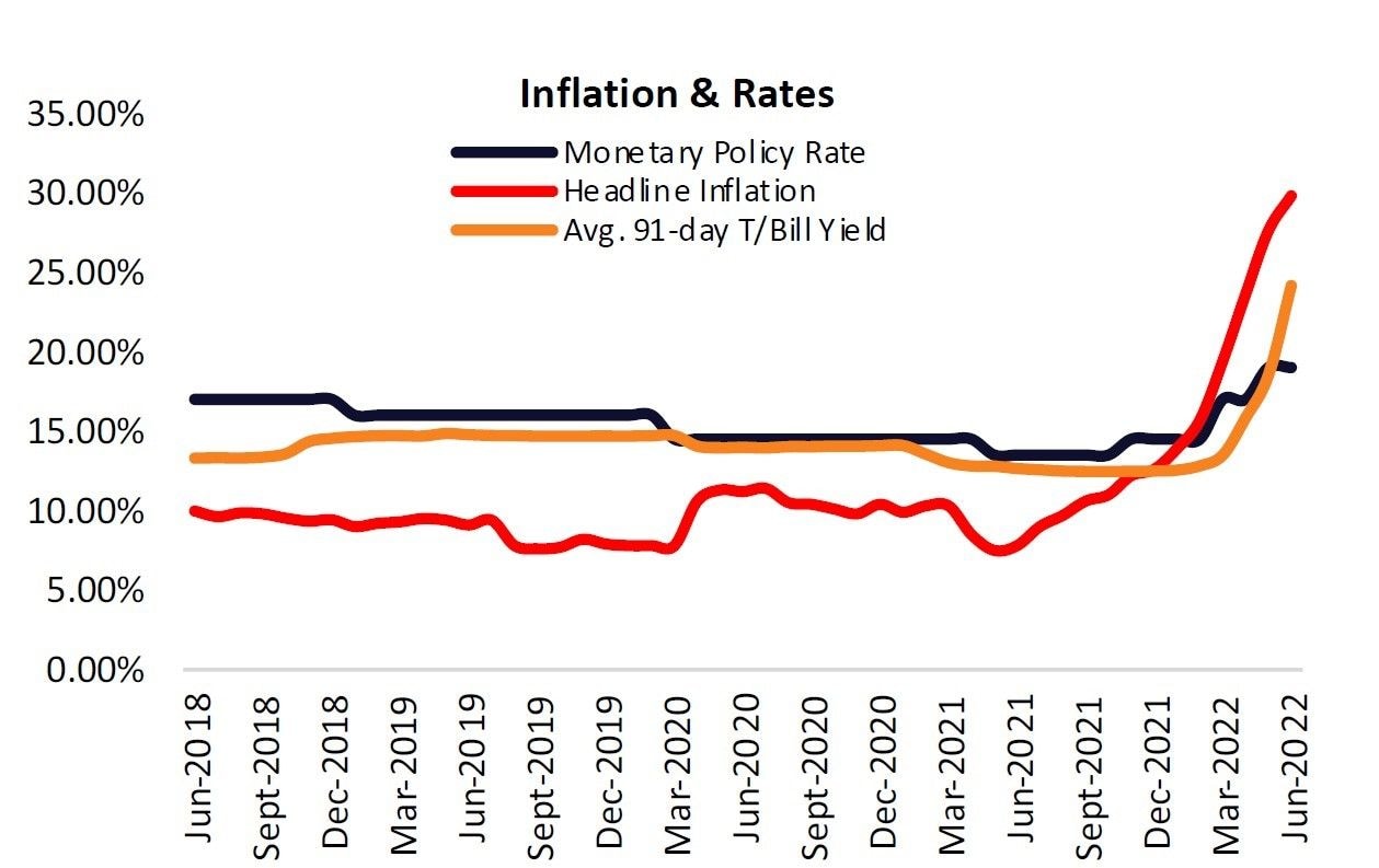 Inflationary pressures may hike policy rate by up to 2% -- market watchers     
