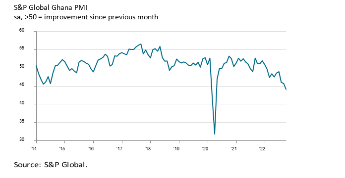 Business conditions deteriorate sharply in October