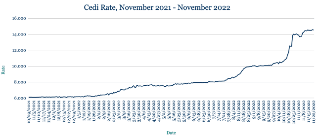 AZA Finance FX Week Ahead: Ghana T-bill demand at 6-week lifts Cedi from low