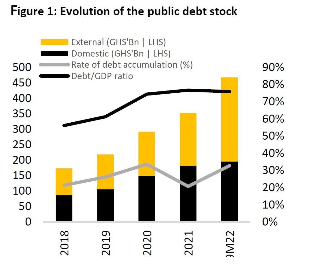 A close-up of Ghana’s Debt Exchange Programme