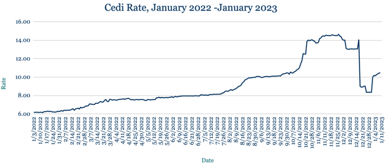 AZA Finance FX Week Ahead: Record high inflation weighs on weaker Cedi