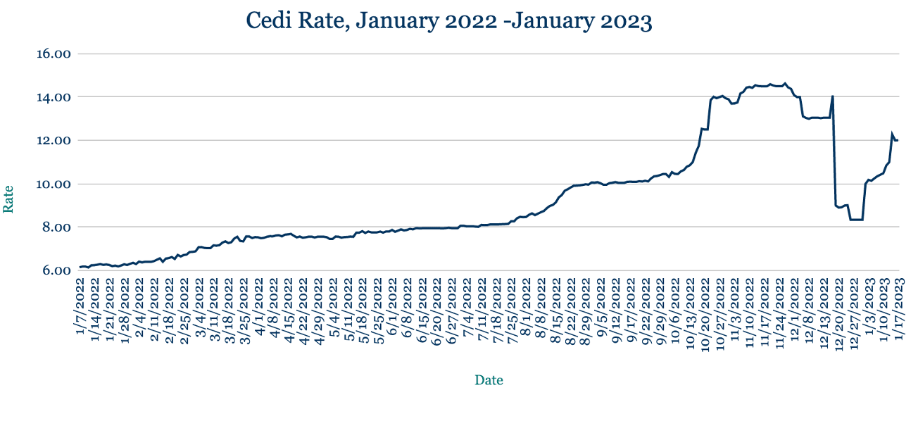 AZA Finance FX Week Ahead: Ghana’s gold for oil helps steady Cedi