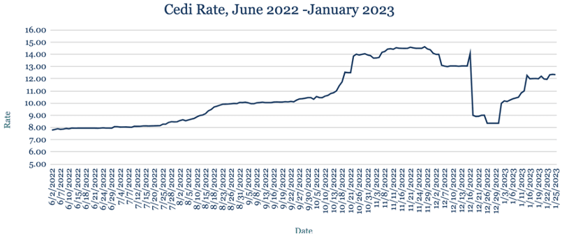 AZA Finance FX Week Ahead: Ghana’s local debt exchange deal supporting Cedi