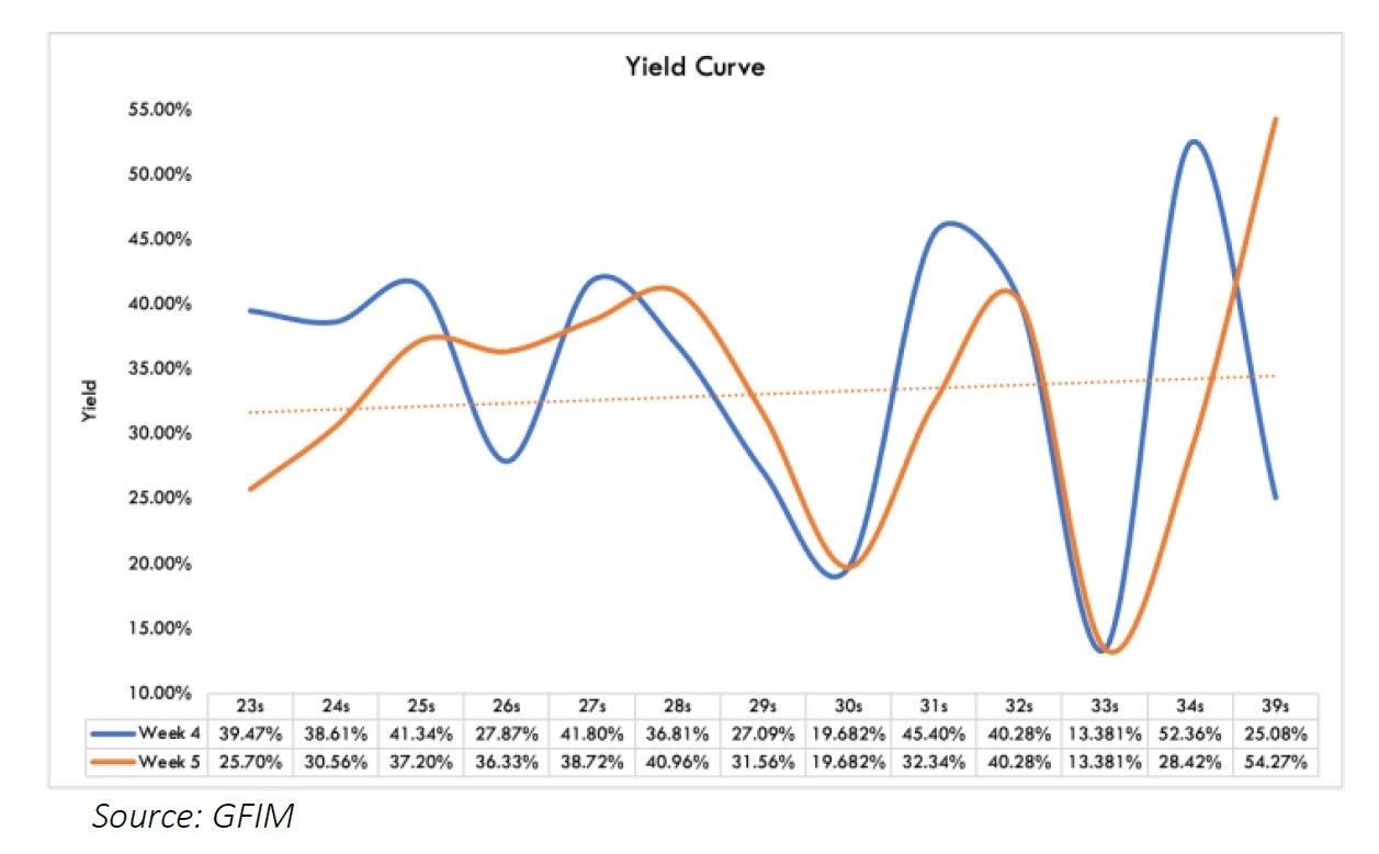 Uncertainties keep secondary market liquidity low