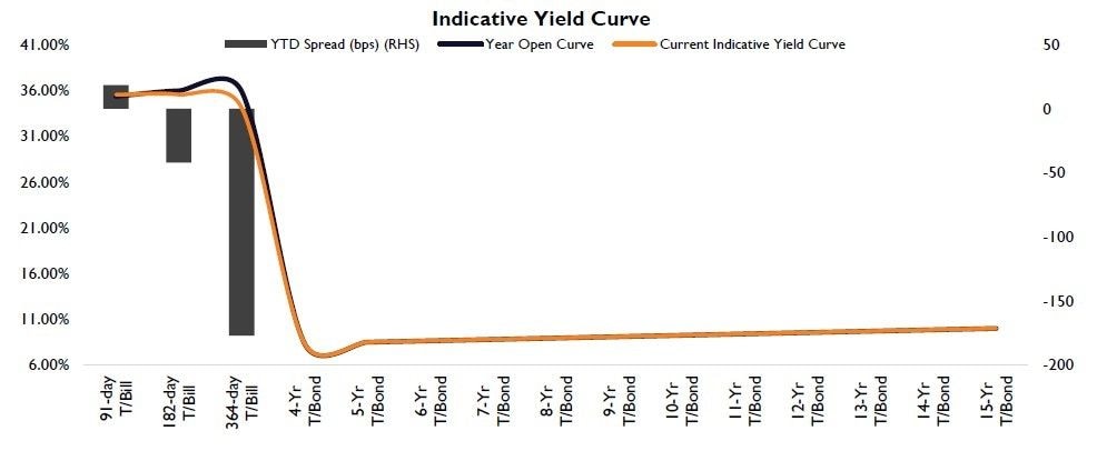 Activity on bond market set to increase