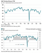  Output rises for first time in 14 months
