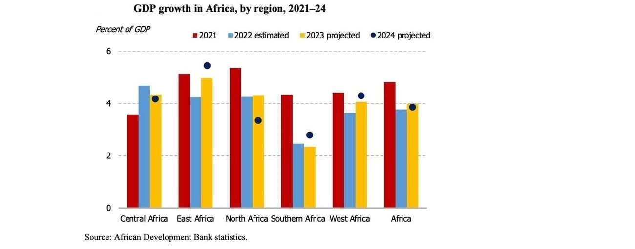 Africa’s average GDP growth to stabilise in 2023-2024, despite recent headwinds — AfDB new report